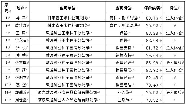 關(guān)于甘肅省敦煌種業(yè)集團股份有限公司2024年春季招聘成績(酒泉區(qū)域)公示
